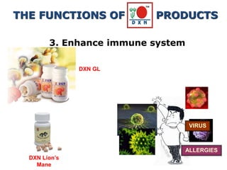 ALLERGIES
CANCER VIRUS
3. Enhance immune system
DXN GL
THE FUNCTIONS OF PRODUCTS
DXN Lion’s
Mane
 