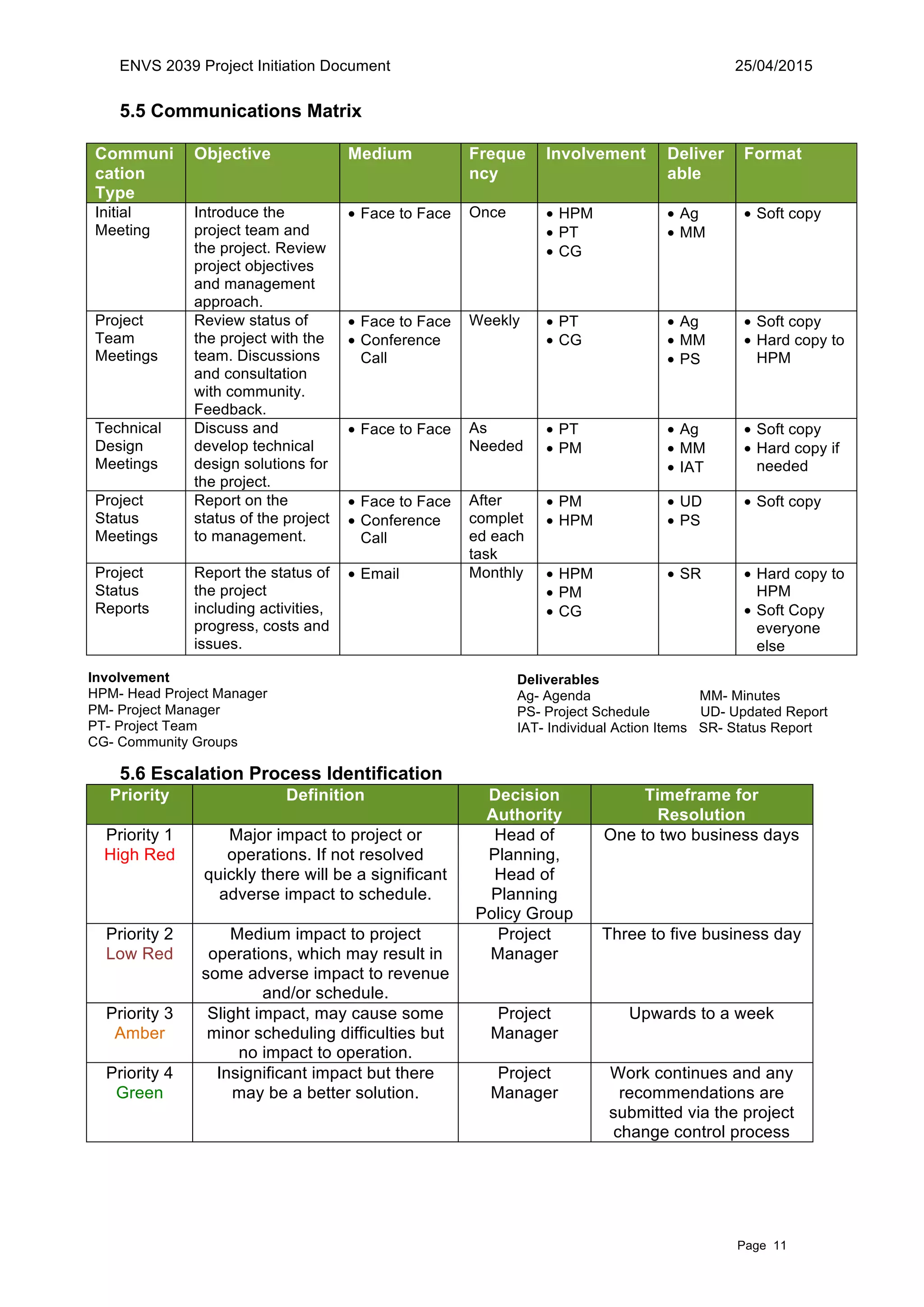 ENVS 2039 Project Initiation Document 25/04/2015
Page 11
5.5 Communications Matrix
Communi
cation
Type
Objective Medium Freque
ncy
Involvement Deliver
able
Format
Initial
Meeting
Introduce the
project team and
the project. Review
project objectives
and management
approach.
• Face to Face Once • HPM
• PT
• CG
• Ag
• MM
• Soft copy
Project
Team
Meetings
Review status of
the project with the
team. Discussions
and consultation
with community.
Feedback.
• Face to Face
• Conference
Call
Weekly • PT
• CG
• Ag
• MM
• PS
• Soft copy
• Hard copy to
HPM
Technical
Design
Meetings
Discuss and
develop technical
design solutions for
the project.
• Face to Face As
Needed
• PT
• PM
• Ag
• MM
• IAT
• Soft copy
• Hard copy if
needed
Project
Status
Meetings
Report on the
status of the project
to management.
• Face to Face
• Conference
Call
After
complet
ed each
task
• PM
• HPM
• UD
• PS
• Soft copy
Project
Status
Reports
Report the status of
the project
including activities,
progress, costs and
issues.
• Email Monthly • HPM
• PM
• CG
• SR • Hard copy to
HPM
• Soft Copy
everyone
else
5.6 Escalation Process Identification
Priority Definition Decision
Authority
Timeframe for
Resolution
Priority 1
High Red
Major impact to project or
operations. If not resolved
quickly there will be a significant
adverse impact to schedule.
Head of
Planning,
Head of
Planning
Policy Group
One to two business days
Priority 2
Low Red
Medium impact to project
operations, which may result in
some adverse impact to revenue
and/or schedule.
Project
Manager
Three to five business day
Priority 3
Amber
Slight impact, may cause some
minor scheduling difficulties but
no impact to operation.
Project
Manager
Upwards to a week
Priority 4
Green
Insignificant impact but there
may be a better solution.
Project
Manager
Work continues and any
recommendations are
submitted via the project
change control process
Deliverables
Ag- Agenda MM- Minutes
PS- Project Schedule UD- Updated Report
IAT- Individual Action Items SR- Status Report
Involvement
HPM- Head Project Manager
PM- Project Manager
PT- Project Team
CG- Community Groups
Involvement
HPM- Head Project
Manager
PM- Project Manager
PT- Project Team
CG- Community Groups
 
