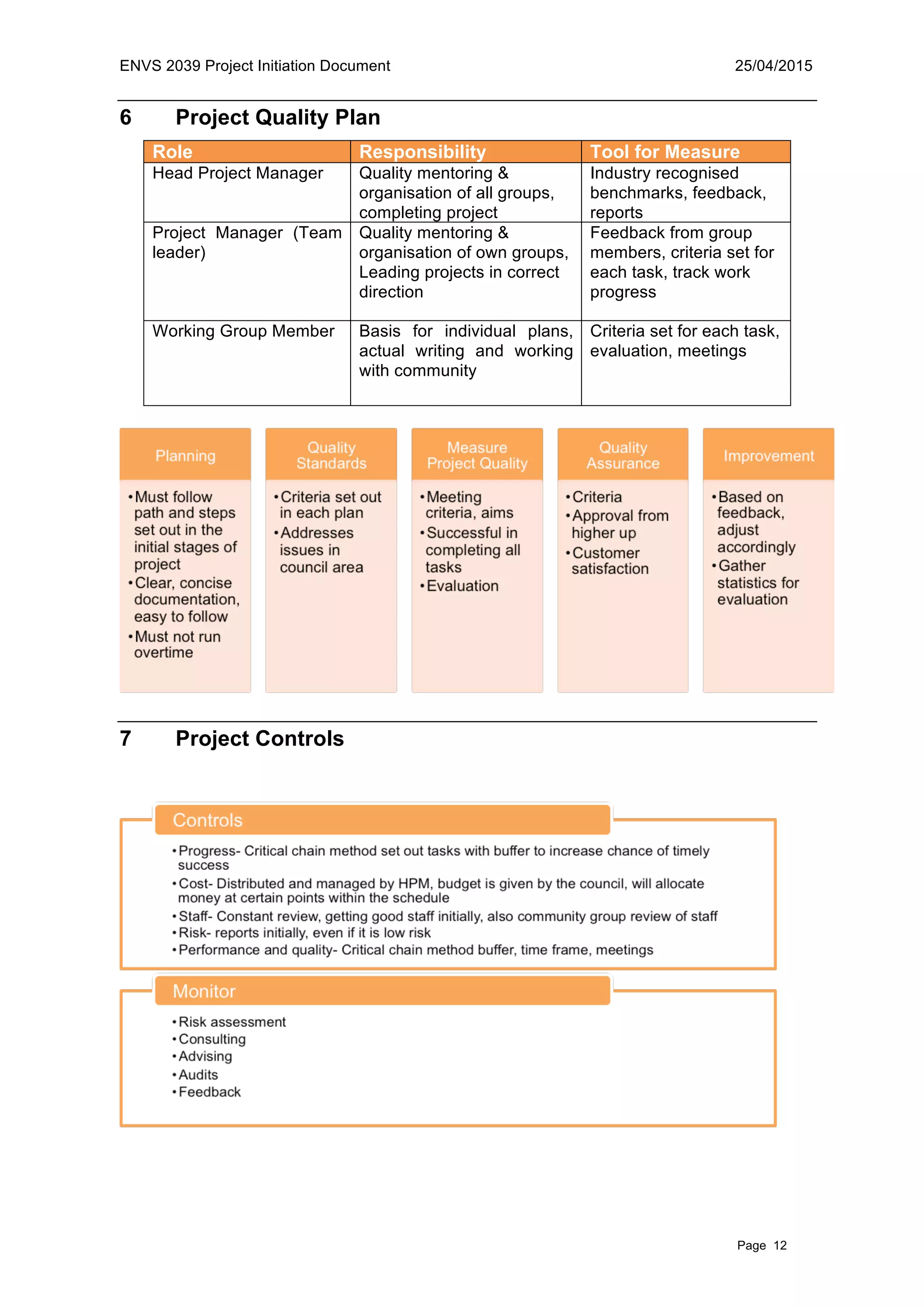 ENVS 2039 Project Initiation Document 25/04/2015
Page 12
6 Project Quality Plan
Role Responsibility Tool for Measure
Head Project Manager Quality mentoring &
organisation of all groups,
completing project
Industry recognised
benchmarks, feedback,
reports
Project Manager (Team
leader)
Quality mentoring &
organisation of own groups,
Leading projects in correct
direction
Feedback from group
members, criteria set for
each task, track work
progress
Working Group Member Basis for individual plans,
actual writing and working
with community
Criteria set for each task,
evaluation, meetings
7 Project Controls
 