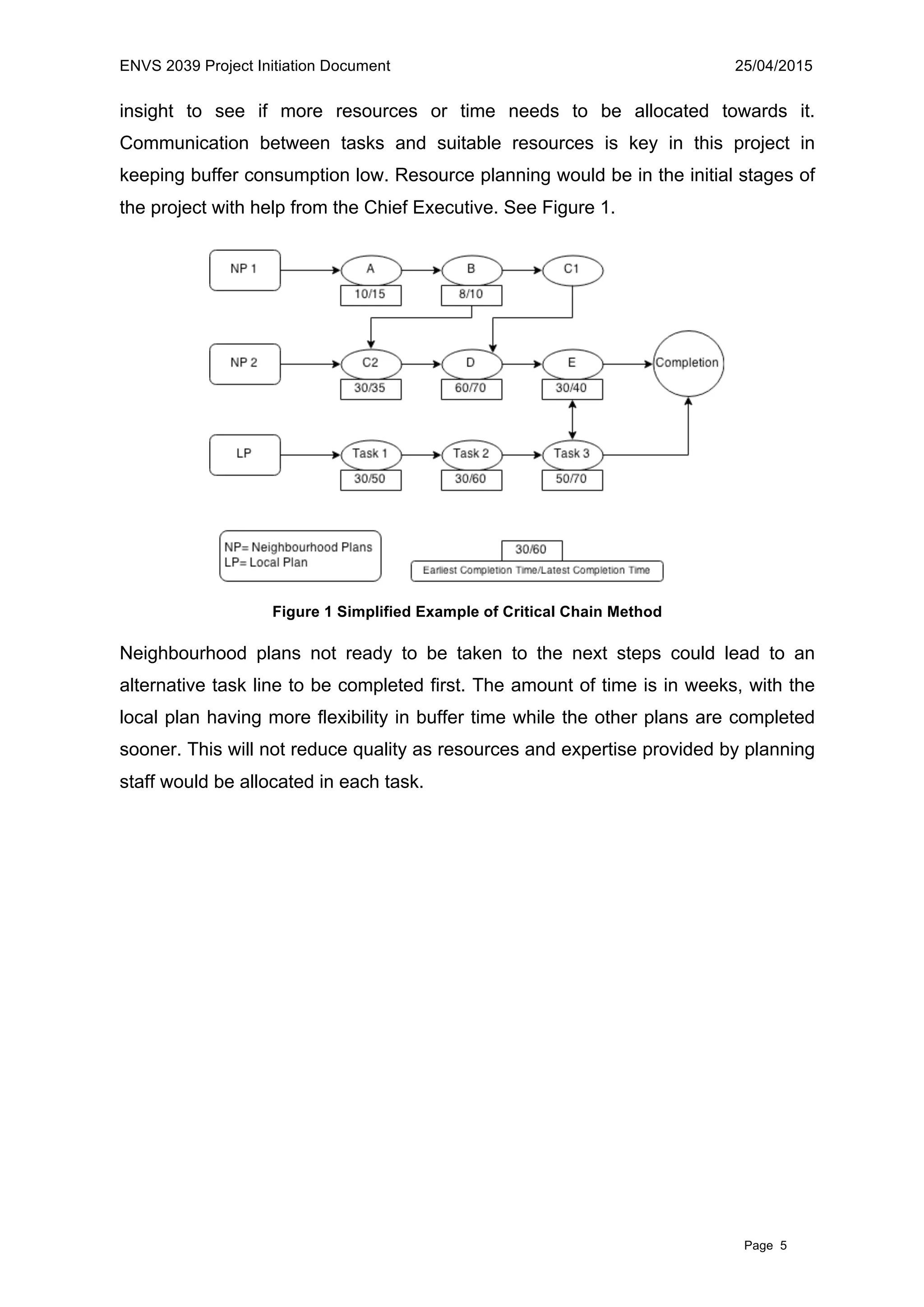 ENVS 2039 Project Initiation Document 25/04/2015
Page 5
insight to see if more resources or time needs to be allocated towards it.
Communication between tasks and suitable resources is key in this project in
keeping buffer consumption low. Resource planning would be in the initial stages of
the project with help from the Chief Executive. See Figure 1.
Figure 1 Simplified Example of Critical Chain Method
Neighbourhood plans not ready to be taken to the next steps could lead to an
alternative task line to be completed first. The amount of time is in weeks, with the
local plan having more flexibility in buffer time while the other plans are completed
sooner. This will not reduce quality as resources and expertise provided by planning
staff would be allocated in each task.
 