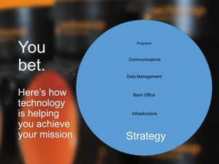 You
bet.
Here’s how
technology
is helping
you achieve
your mission Strategy
Infrastructure
Back Office
Data Management
Communications
Programs
 