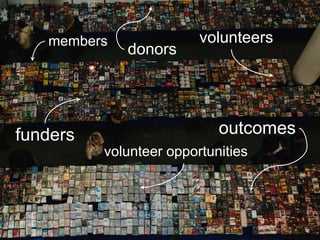 members
donors
funders
volunteers
volunteer opportunities
outcomes
 