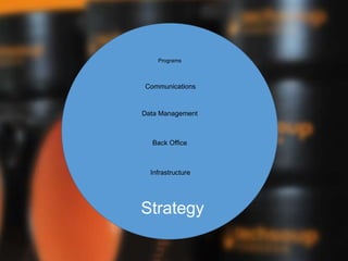 Strategy
Infrastructure
Back Office
Data Management
Communications
Programs
 