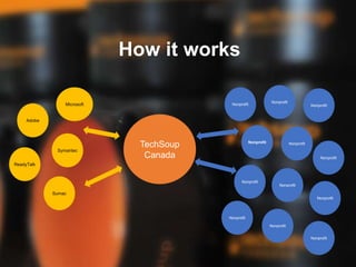 How it works
TechSoup
Canada
NonprofitMicrosoft
Adobe
Symantec
ReadyTalk
Sumac
Nonprofit
Nonprofit
Nonprofit Nonprofit
Nonprofit
Nonprofit
Nonprofit
Nonprofit
Nonprofit
Nonprofit
Nonprofit
 