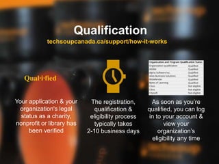 Qualification
The registration,
qualification &
eligibility process
typically takes
2-10 business days
techsoupcanada.ca/support/how-it-works
Your application & your
organization's legal
status as a charity,
nonprofit or library has
been verified
Qual·i·fied
As soon as you’re
qualified, you can log
in to your account &
view your
organization’s
eligibility any time
 