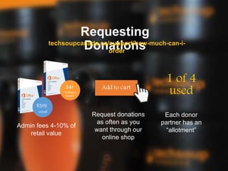 Requesting
Donations
Request donations
as often as you
want through our
online shop
Each donor
partner has an
“allotment”
techsoupcanada.ca/support/how-much-can-i-
order
Add to cart
Admin fees 4-10% of
retail value
$519
retail
$41
TechSoup
Canada
1 of 4
used
 