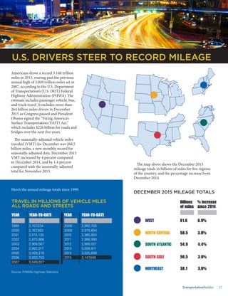 Jan.-Feb. 2016 TransportationBuilder 17
Americans drove a record 3.148 trillion
miles in 2015, roaring past the previous
annual high of 3.049 trillion miles set in
2007, according to the U.S. Department
of Transportation’s (U.S. DOT) Federal
Highway Administration (FHWA). The
estimate includes passenger vehicle, bus,
and truck travel. It includes more than
264 billion miles driven in December
2015 as Congress passed and President
Obama signed the “Fixing America’s
Surface Transportation (FAST) Act,”
which includes $226 billion for roads and
bridges over the next five years.
The seasonally-adjusted vehicle miles
traveled (VMT) for December was 268.5
billion miles, a new monthly record for
seasonally-adjusted data. December 2015
VMT increased by 4 percent compared
to December 2014, and by 1.4 percent
compared with the seasonally-adjusted
total for November 2015.
	
  
	
  
	
  
	
  	
  	
  	
  	
  	
  	
  
	
  	
  	
  	
  	
  	
  	
  	
  
	
  	
  	
  
Here’s the annual mileage totals since 1999.
Source: FHWA’s Highway Statistics
YEAR YEAR
TRAVEL IN MILLIONS OF VEHICLE MILES
ALL ROADS AND STREETS
YEAR-TO-DATE YEAR-TO-DATE
U.S. DRIVERS STEER TO RECORD MILEAGE
WEST	 61.6	
58.5	
50.5	
38.7	
54.9	
3.0%	
3.0%	
4.4%	
3.0%	
6.9%	
NORTH CENTRAL	
SOUTH GULF
NORTHEAST
SOUTH ATLANTIC
Billions
of miles
% increase
since 2014
DECEMBER 2015 MILEAGE TOTALS
The map above shows the December 2015
mileage totals in billions of miles for five regions
of the country, and the percentage increase from
December 2014.
2008
2009
2010
2011
2012
2013
2014
2015
2,992,705 	
2,975,804
2,985,854
2,968,990
2,988,021
3,006,911
3,025,656
3,147,848
1999
2000
2001
2002
2003
2004
2005
2006
2007
2,707,234
2,767,363 	
2,815,135 	
2,873,866
2,909,567 	
2,982,017	
3,009,218	
3,033,753	
3,049,027	
 