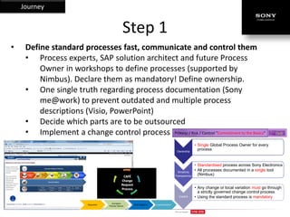 Journey


                                                   Step 1
•    Define standard processes fast, communicate and control them
     • Process experts, SAP solution architect and future Process
         Owner in workshops to define processes (supported by
         Nimbus). Declare them as mandatory! Define ownership.
     • One single truth regarding process documentation (Sony
         me@work) to prevent outdated and multiple process
         descriptions (Visio, PowerPoint)
     • Decide which parts are to be outsourced
     • Implement a change control process Process / Risk / Control “Commitment to the Basics”
                                                                                                                • Single Global Process Owner for every
                                                                                         Ownership
                                                                                                                  process


                                                                                                                • Standardised process across Sony Electronics
                                                                                          Simplicity
                                                                                                                • All processes documented in a single tool
                                                                                        Transparency              (Nimbus)


                                                                                                                • Any change or local variation must go through
                                                                                                                  a strictly governed change control process
                                                                                            Control             • Using the standard process is mandatory
                                         European
                           Requester                   CAFÉ Approval   Implementation
                                       Process Owner

                                                                                        2011 Sony Corporation
 