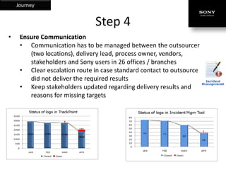 Journey


                               Step 4
•    Ensure Communication
     • Communication has to be managed between the outsourcer
        (two locations), delivery lead, process owner, vendors,
        stakeholders and Sony users in 26 offices / branches
     • Clear escalation route in case standard contact to outsourcer
        did not deliver the required results
     • Keep stakeholders updated regarding delivery results and
        reasons for missing targets
 