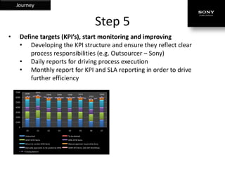 Journey


                                                                                 Step 5
•      Define targets (KPI’s), start monitoring and improving
       • Developing the KPI structure and ensure they reflect clear
           process responsibilities (e.g. Outsourcer – Sony)
       • Daily reports for driving process execution
       • Monthly report for KPI and SLA reporting in order to drive
           further efficiency
    7000               6341
           6090                  5908       5908    5908       5974                     5968
                                                                          5592
    6000

    5000

    4000

    3000

    2000

    1000

      0
            29          01        02         03     04          05         06           07

           Untouched                                To be deleted
           SONY APW Items                           WNS APW items
           Return to vendor APW items               Manual approval required by Sony
           Manually approved, to be posted by WNS   SONY AP2 Items (old SAP Workflow)
           Closing Balance
 