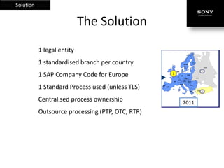 Solution


                            The Solution
                                                                      Legal Entity Restructuring
           1 legal entity
           1 standardised branch per country                             SNORD
                                                                          1
                                                                                                              S/CIS
                                                                                                                                                          SNORD

                                                                                                                                                                                       S/CIS


                                                                                                                  1                                                                1

           1 SAP Company Code for 4Europe
                                                                                                                                            SBNL

                                                                                                                                     1
                                                 SUK                                                                                 SUK
                                                            SBNL                 SPOL
                                                        2          2
                                                                   SDL
                                                                                                                                                    SDL
                                                                                                                                                                SPOL
                                                                                  1                S/UA
                                                                         SCZE                             1                                                SCZE
                                                                                                                                                                            S/UA
                                                  SFR
                                                             SCH
                                                                           1     SLVK
                                                                                          1                                                   SCH                 SLVK
                                                                         SOA     SHUN                                                 SFR                 SOA
                                                  1          1 SITA       1        1
                                                                                                                                                                  SHUN

                                                                                        SOEM                                                       SITA


           1 Standard Process used (unless TLS)                   1
                                   SPOR
                                   1      SESP                                                 1                          SPO
                                                                                                                          R
                                                                                                                                                                     SOCE
                                                                                                                              SESP
                                           1
                                                                                                      STURK
                                                                                                     S/TURK
                                                                                      SHEL                                                                                     STURK
                                                                                                                                                                              S/TURK
                                                                                                          1                                                         SHEL           1
                                                                                         1
                                                                                                                      1


           Centralised process ownership
                                       TODAY                                                                                                              2011
                                                                                                                                                   TOMORROW


           Outsource processing (PTP, OTC,Electronics
                                    Sony Europe
                                              =
                                                RTR)                                                                      • Main Co in UK
                                                                                                                          • Countries as branches of the Main Co
                                                       26 different legal entities                                        • S/CIS, S/TUR not in scope
 