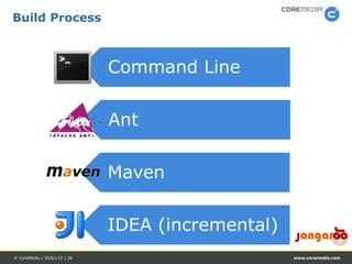www.coremedia.com© CoreMedia | 30/01/15 | 26
Command Line
Ant
Maven
IDEA (incremental)
Build Process
 
