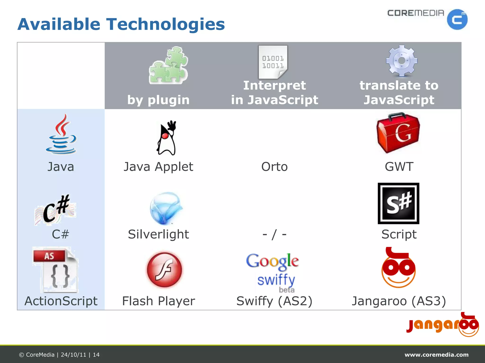 Available Technologies


                                               Interpret      translate to
                              by plugin      in JavaScript     JavaScript




         Java                 Java Applet        Orto            GWT




          C#                  Silverlight        -/-             Script




 ActionScript                 Flash Player   Swiffy (AS2)    Jangaroo (AS3)



© CoreMedia | 24/10/11 | 14                                         www.coremedia.com
 
