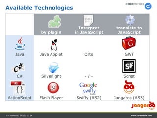 Available Technologies


                                               Interpret      translate to
                              by plugin      in JavaScript     JavaScript




         Java                 Java Applet        Orto            GWT




          C#                  Silverlight        -/-             Script




 ActionScript                 Flash Player   Swiffy (AS2)    Jangaroo (AS3)



© CoreMedia | 24/10/11 | 14                                         www.coremedia.com
 