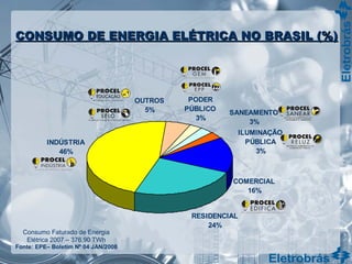 RESIDENCIAL
24%
INDÚSTRIA
46%
ILUMINAÇÃO
PÚBLICA
3%
SANEAMENTO
3%
PODER
PÚBLICO
3%
COMERCIAL
16%
OUTROS
5%
Consumo Faturado de Energia
Elétrica 2007 – 376,90 TWh
Fonte: EPE– Boletim Nº 04 JAN/2008
CONSUMO DE ENERGIA ELÉTRICA NO BRASIL (%)CONSUMO DE ENERGIA ELÉTRICA NO BRASIL (%)
 