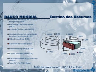 Total do Investimento: US$ 11,9 milhões
$800
$1.200
$400
$1.000 $200
$130
$1.150
$1.300
$4.420
$1.300
Centro de Referência em Eficiência
Energética ($1.300)
Estudos de Caso/Treinamento
($800)
Avaliação do M ercado ($1.200)
Simulador/Goniofotômetro/Equip.
Bombas Centrífugas ($1.150)
Video Conferência ($130)
Aquecedores Solares ($200)
Equipamentos p/ UGP ($1000)
Capacit. Laboratorial ($4.420)
Plano M arketing/Camp.Publicitária
($1.300)
Tecn.CATE/CEPEL ($400)
BANCO MUNDIALBANCO MUNDIAL Destino dos RecursosDestino dos Recursos
 