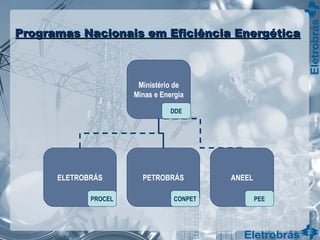 Ministério de
Minas e Energia
ELETROBRÁS PETROBRÁS ANEEL
DDE
PROCEL CONPET PEE
Programas Nacionais em Eficiência EnergéticaProgramas Nacionais em Eficiência Energética
 