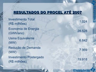 RESULTADOS DO PROCEL ATÉ 2007RESULTADOS DO PROCEL ATÉ 2007
Investimento Total
(R$ milhões)
1.024
Economia de Energia
(GWh/ano)
28.528
Usina Equivalente
(MW)
6.842
Redução de Demanda
(MW)
7.969
Investimento Postergado
(R$ milhões)
19.918
 