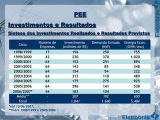 Ciclo
Número de
Empresas
Investimento
(milhões de R$)
Demanda Evitada
(MW)
Energia Econ.
(GWh/ano)
1998/1999 17 196 250 755
1999/2000 42 230 370 1.020
2000/2001 64 152 251 894
2001/2002 64 142 85 348
2002/2003 64 154 54 222
2003/2004 64 313 110 489
2004/2005 64 175 275 925
2005/2006 64 296 141 538
2006/2007* 44 183 104 293
Média** - 207 192 650
Total - 1.841 1.640 5.484
*Até 15/06/2007;
**Entre 1998/1999 e 2005/2006
PEEPEE
Investimentos e ResultadosInvestimentos e Resultados
Síntese dos Investimentos Realizados e Resultados PrevistosSíntese dos Investimentos Realizados e Resultados Previstos
 