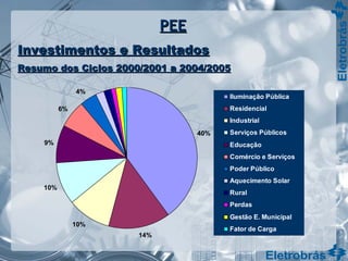 40%
14%
10%
10%
9%
6%
4%
Iluminação Pública
Residencial
Industrial
Serviços Públicos
Educação
Comércio e Serviços
Poder Público
Aquecimento Solar
Rural
Perdas
Gestão E. Municipal
Fator de Carga
PEEPEE
Investimentos e ResultadosInvestimentos e Resultados
Resumo dos Ciclos 2000/2001 a 2004/2005Resumo dos Ciclos 2000/2001 a 2004/2005
 