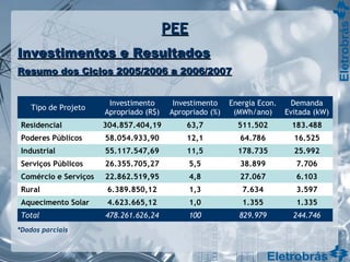 Tipo de Projeto
Investimento
Apropriado (R$)
Investimento
Apropriado (%)
Energia Econ.
(MWh/ano)
Demanda
Evitada (kW)
Residencial 304.857.404,19 63,7 511.502 183.488
Poderes Públicos 58.054.933,90 12,1 64.786 16.525
Industrial 55.117.547,69 11,5 178.735 25.992
Serviços Públicos 26.355.705,27 5,5 38.899 7.706
Comércio e Serviços 22.862.519,95 4,8 27.067 6.103
Rural 6.389.850,12 1,3 7.634 3.597
Aquecimento Solar 4.623.665,12 1,0 1.355 1.335
Total 478.261.626,24 100 829.979 244.746
*Dados parciais
PEEPEE
Investimentos e ResultadosInvestimentos e Resultados
Resumo dos Ciclos 2005/2006 a 2006/2007Resumo dos Ciclos 2005/2006 a 2006/2007
 