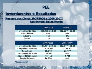 2005/20062005/2006 2006/20072006/2007
Investimento (R$) 296.438.754,84 182.787.149,15
Baixa Renda 63% 66%
Indústria 15% 6%
Outros 22% 28%
2005/20062005/2006 2006/2007*2006/2007*
Investimento (R$) 184.731.222,36 107.817.181,83
Lâmpadas Eficientes 2.938.677 1.761.201
Geladeiras 30.710 26.177
Instalações Internas 130.025 n.d.
Aquecedores Solares 18.165 4.726
Padrão Entrada 94.720 n.d.
Residencial Baixa RendaResidencial Baixa Renda
*Dados parciais
PEEPEE
Investimentos e ResultadosInvestimentos e Resultados
Resumo dos Ciclos 2005/2006 a 2006/2007*Resumo dos Ciclos 2005/2006 a 2006/2007*
 