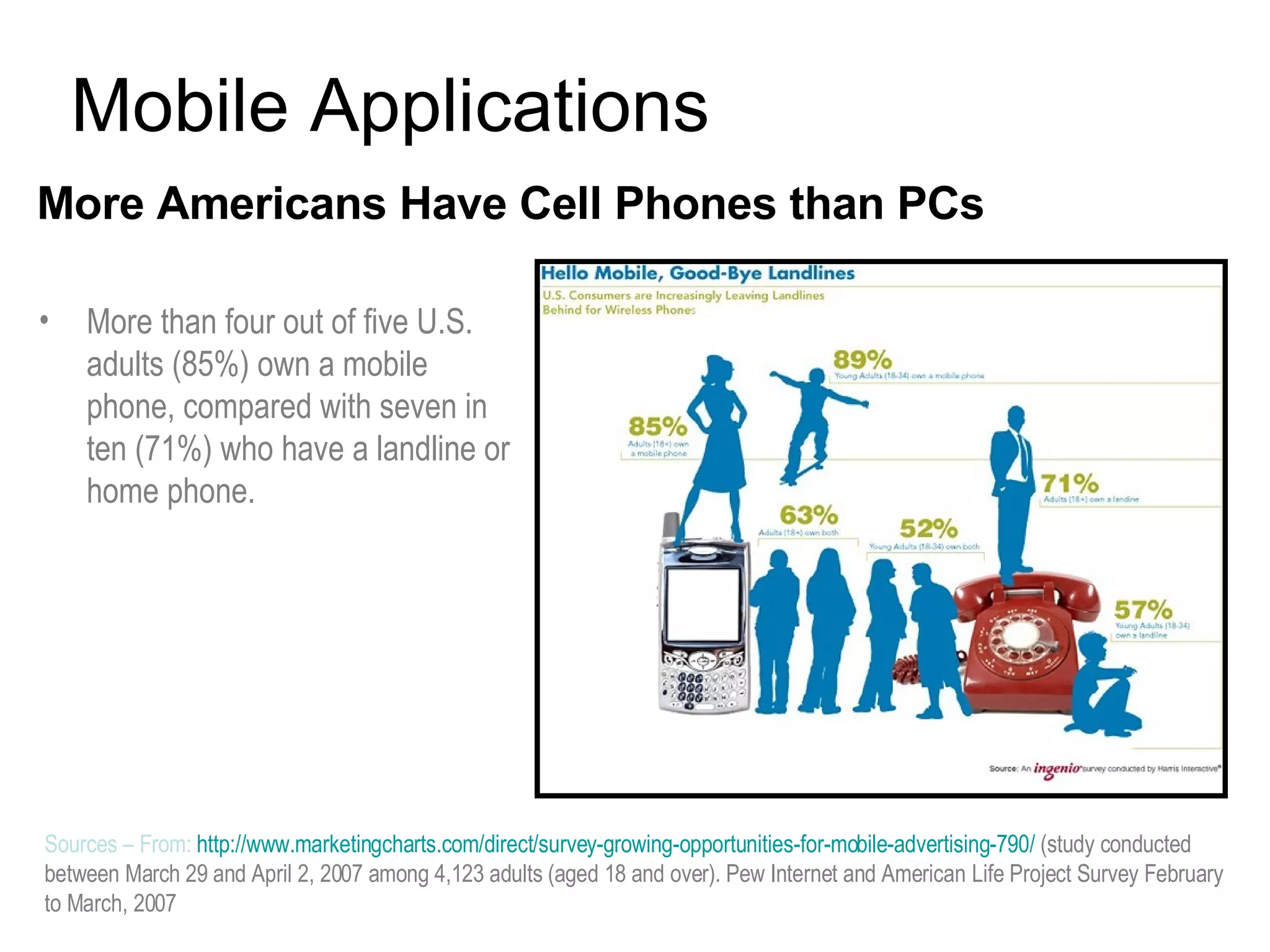 More Americans Have Cell Phones than PCs   Mobile Applications Sources –  From:  http://www.marketingcharts.com/direct/survey-growing-opportunities-for-mobile-advertising-790/   (study conducted between March 29 and April 2, 2007 among 4,123 adults (aged 18 and over).  Pew Internet and American   Life Project Survey February to March, 2007 More than four out of five U.S. adults (85%) own a mobile phone, compared with seven in ten (71%) who have a landline or home phone. 