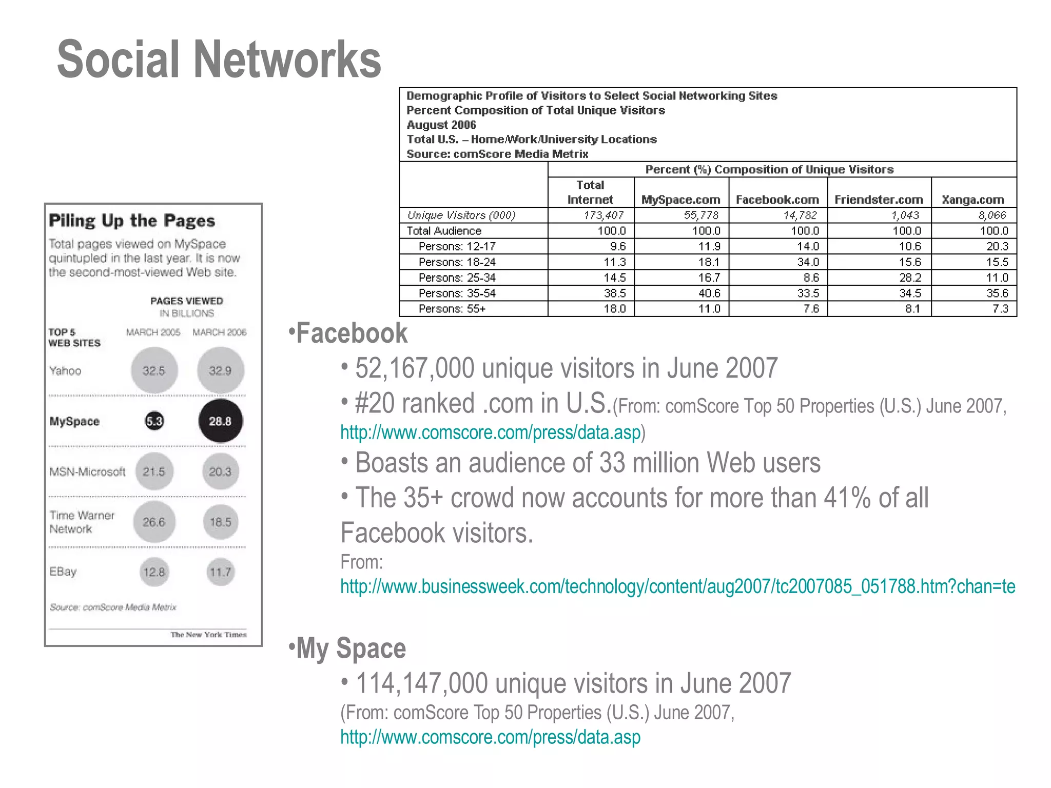 Social Networks Facebook 52,167,000 unique visitors in June 2007  #20 ranked .com in U.S. (From: comScore Top 50 Properties (U.S.) June 2007,  http://www.comscore.com/press/data.asp ) Boasts an audience of 33 million Web users The 35+ crowd now accounts for more than 41% of all Facebook visitors. From: http://www.businessweek.com/technology/content/aug2007/tc2007085_051788.htm?chan=technology_technology+index+page_top+stories   My Space 114,147,000 unique visitors in June 2007  (From: comScore Top 50 Properties (U.S.) June 2007,  http://www.comscore.com/press/data.asp 