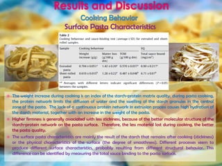  The weight increase during cooking is an index of the starch-protein matrix quality, during pasta cooking,
the protein network limits the diffusion of water and the swelling of the starch granules in the central
zone of the pasta. The lack of a continuous protein network in extrusion process causes high hydration of
the starch material, together with an increase in the weight of the pasta.
 Higher firmness is generally associated with less stickiness, because of the better molecular structure of the
starch-protein network on the pasta surface. Therefore, the less material lost during cooking, the better
the pasta quality.
 The surface pasta characteristics are mainly the result of the starch that remains after cooking (stickiness)
or the physical characteristics of the surface (the degree of smoothness). Different processes seem to
produce different surface characteristics, probably resulting from different structural behavior. This
difference can be identified by measuring the total sauce binding to the pasta surface.
 
