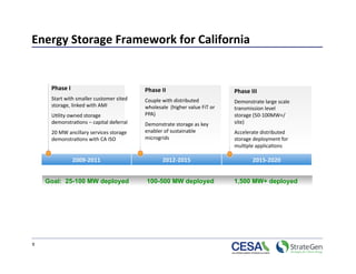 Energy Storage Framework for California  


      Phase I                              Phase II                           Phase III 
      Start with smaller customer sited    Couple with distributed            Demonstrate large scale 
      storage, linked with AMI             wholesale  (higher value FiT or    transmission level 
      U>lity owned storage                 PPA)                               storage (50‐100MW+/
      demonstra>ons – capital deferral
                                           Demonstrate storage as key         site) 
      20 MW ancillary services storage     enabler of sustainable             Accelerate distributed 
      demonstra>ons with CA ISO            microgrids                         storage deployment for 
                                                                              mul>ple applica>ons  

                 2009‐2011                        2012‐2015                          2015‐2020 


     Goal: 25-100 MW deployed              100-500 MW deployed                1,500 MW+ deployed




9 
 