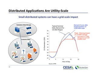Distributed Applica7ons Are U7lity‐Scale 
         Small distributed systems can have a grid‐scale impact 

      Substation Sited Storage                                                                  Demand Curve after
                                                                Typical Summer                  Implementation of
                                                                Daily Demand for                3,000 MW solar
                                                                CA-ISO Region
                                                      44

                                                      42                                        Peak - Shaving Impact
                                                                                                of 13 GWh storage
                                                      40                                            Equivalent to 5 kWh
                                                                                                    Storage for each kW



                                 CA Generation (GW)
             Customer Sited                           38                                            Installed Solar
                                                      36

                                                      34

                                                      32

                                                      30

                                                      28

                                                      26

                                                      24
                                                           0         6       12            18       24
                                                                             Hour of Day
                                                           Source: EPRI

12 
 