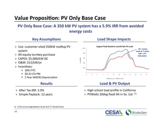 Value Proposi7on: PV Only Base Case 
      PV Only Base Case: A 350 kW PV system has a 5.9% IRR from avoided 
                                 energy costs 
                   Key Assump7ons                                   Load Shape Impacts 
»  Use: customer‐sited 350kW rookop PV 
   system 
»  All‐equity turnkey purchase 
»  CAPEX: $5,000/kW DC  
»  O&M: $15/kW/yr   
»  Incen>ves: 
         30% FITC  
         $0.22 CSI PBI 
         5 Year MACRS Deprecia>on 

                            Results                                   Load & PV Output 
 »  Aker Tax IRR: 5.9%                                    »  High school load proﬁle in California 
 »  Simple Payback: 12 years                              »  PVWaps 20deg ﬁxed >lt in So. Cal. (1) 


1)  0.5% annual degrada>on factor & 0.77 derate factor 

14 
 