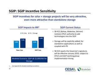 SGIP: SGIP Incen7ve Sensi7vity 
       SGIP incen7ves for solar + storage projects will be very anrac7ve, 
                even more anrac7ve than standalone storage 

                SGIP Impacts to IRR1                             SGIP Current Status 
                                                       »  SB 412 (Kehoe, Blakeslee, Skinner) 
                                                          restores CPUC authority to add 
                                                          technologies into the SGIP  

                                                       »  Storage will be explicitly added, for 
                                                          standalone applica>ons as well as 
                                                          coupled with PV 

                                                       »  SB 412 awaits the Governor’s signature, 
                                                          will be eﬀec>ve January 2010, subject to 
                                                          CPUC and SGIP working group 
      Modeled Scenario: SGIP @ $2,000/kW for              implementa>on >ming  
                     Storage

1.    See Appendix for detailed modeling assump>ons 

20 
 