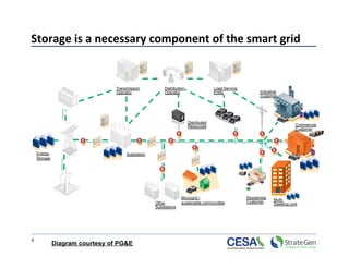 Storage is a necessary component of the smart grid 


                                  Transmission          Distribution                 Load Serving
                                  Operator              Operator                     Entity                Industrial
                                                                                                           Customer




                                                                       Distributed
                                                                       Resources                                              Commercial
                                                                                                                              Customer




     Energy                            Substation
     Storage




                                                                  Microgrid /                       Residential
                                                                                                    Customer      Multi-
                                                    Other         sustainable communities                         Dwelling Unit
                                                    Substations




6 
               Diagram courtesy of PG&E
 