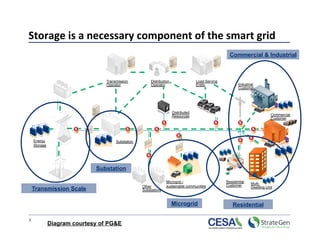 Storage is a necessary component of the smart grid 
                                                                                                      Commercial & Industrial



                                  Transmission          Distribution                 Load Serving
                                  Operator              Operator                     Entity                Industrial
                                                                                                           Customer




                                                                       Distributed
                                                                       Resources                                              Commercial
                                                                                                                              Customer




     Energy                            Substation
     Storage




                              Substation

                                                                  Microgrid /                       Residential
                                                                                                    Customer      Multi-
                                                    Other         sustainable communities                         Dwelling Unit
 Transmission Scale                                 Substations


                                                                       Microgrid                        Residential

7 
               Diagram courtesy of PG&E
 