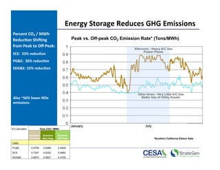   Energy Storage Reduces GHG Emissions 
 Percent CO2 / MWh 
 Reduc7on Shi_ing                                 Peak vs. Off-peak CO2 Emission Rate* (Tons/MWh)
 from Peak to Oﬀ‐Peak: 
                                                                             Afternoon - Heavy A/C Use
                                                                                   Peaker Plants
 SCE:  33% reduc7on 
 PG&E:  26% reduc7on 
 SDG&E: 32% reduc7on 




                                                                               Other times - Very Little A/C Use
 Also ~56% lower NOx                                                             Better Use of Utility Assets
 emissions 




E3 Calculator             Tons CO2 / MWh

                Summer      Summer     Summer
                On-Peak     Mid-Peak   Off-Peak                                           *Southern California Edison Data
Utility
PG&E             0.6709     0.6068     0.4949
SCE 8            0.7247     0.6322     0.4862
SDG&E            0.6872     0.5807     0.4705
 