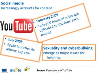 Social media
Increasingly accounts for content




                           Sexuality and cyberbullying
                           emerge as major issues for
                             helplines


                      Source: Facebook and YouTube
 