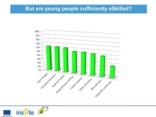 But are young people sufficiently eSkilled?
           EU Kids Online 2010


   100%
    90%
    80%
    70%
    60%
    50%
    40%
     30%
     20%
     10%
      0%
 