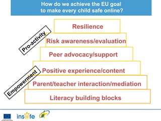 How do we achieve the EU goal
  to make every child safe online?


              Resilience

    Risk awareness/evaluation

     Peer advocacy/support

   Positive experience/content

Parent/teacher interaction/mediation

     Literacy building blocks
 