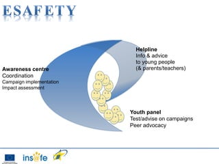 Helpline
                            Info & advice
                            to young people
Awareness centre            (& parents/teachers)
Coordination
Campaign implementation
Impact assessment




                          Youth panel
                          Test/advise on campaigns
                          Peer advocacy
 