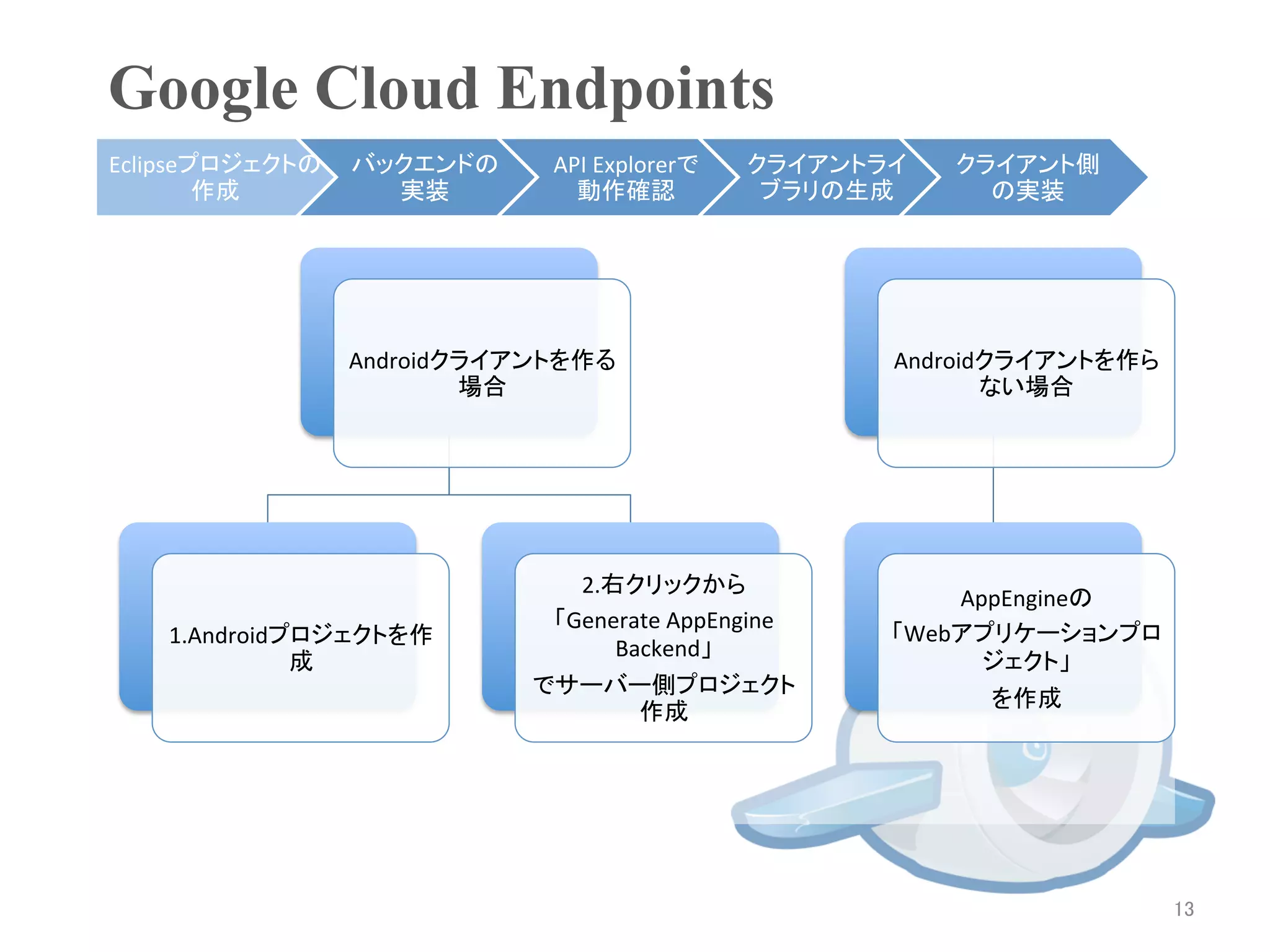 Google Cloud Endpoints	
Eclipseプロジェクトの   バックエンドの     API	
  Explorerで    クライアントライ    クライアント側
        作成	
       実装	
        動作確認	
             ブラリの生成	
     の実装	




                 Androidクライアントを作る                        Androidクライアントを作ら
                         場合	
                                   ない場合	




                              2.右クリックから	
                                                             AppEngineの	
                            「Generate	
  AppEngine	
  
   1.Androidプロジェクトを作                                     「Webアプリケーションプロ
                                 Backend」	
             成	
                                               ジェクト」	
                           でサーバー側プロジェクト
                                                               を作成	
                                   作成	




                                                                            13	
 