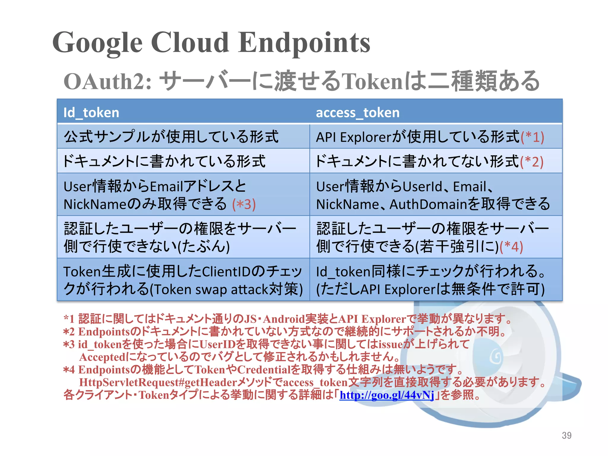 Google Cloud Endpoints	
OAuth2: サーバーに渡せるTokenは二種類ある	
Id_token	
                       access_token	
公式サンプルが使用している形式	
                API	
  Explorerが使用している形式(*1)	
  
ドキュメントに書かれている形式	
                ドキュメントに書かれてない形式(*2)	
  
User情報からEmailアドレスと               User情報からUserId、Email、
NickNameのみ取得できる (*3)	
           NickName、AuthDomainを取得できる	
認証したユーザーの権限をサーバー                 認証したユーザーの権限をサーバー
側で行使できない(たぶん)	
                  側で行使できる(若干強引に)(*4)	
Token生成に使用したClientIDのチェッ Id_token同様にチェックが行われる。	
  
クが行われる(Token	
  swap	
  aback対策)	
 (ただしAPI	
  Explorerは無条件で許可)	
*1 認証に関してはドキュメント通りのJS・Android実装とAPI Explorerで挙動が異なります。
*2 Endpointsのドキュメントに書かれていない方式なので継続的にサポートされるか不明。
*3 id_tokenを使った場合にUserIDを取得できない事に関してはissueが上げられて
　　Acceptedになっているのでバグとして修正されるかもしれません。
*4 Endpointsの機能としてTokenやCredentialを取得する仕組みは無いようです。
　　HttpServletRequest#getHeaderメソッドでaccess_token文字列を直接取得する必要があります。
各クライアント・Tokenタイプによる挙動に関する詳細は「http://goo.gl/44vNj」を参照。	


                                                                    39	
 