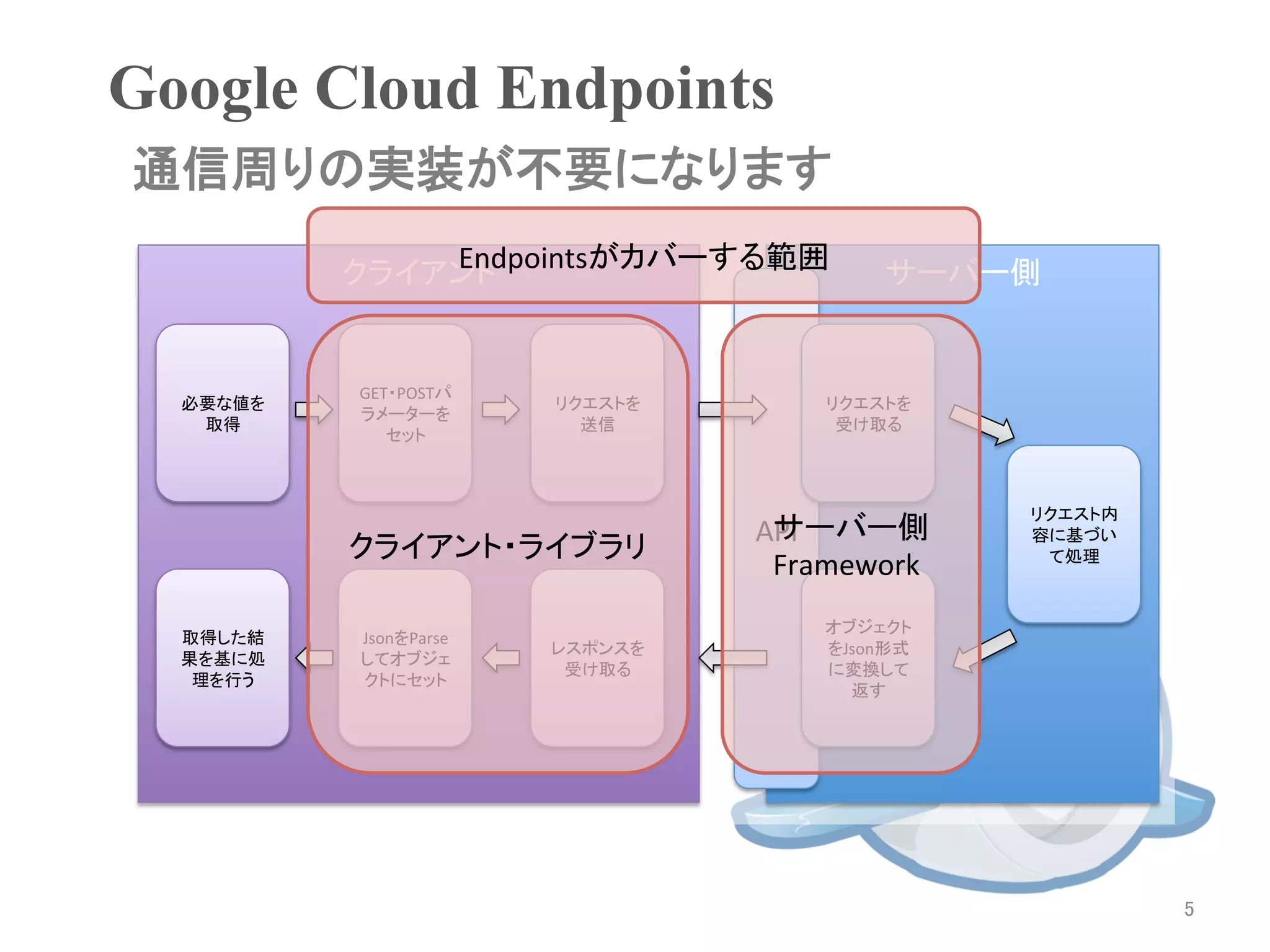 Google Cloud Endpoints	
通信周りの実装が不要になります	
                Endpointsがカバーする範囲	
            クライアント	
                       サーバー側	


            GET・POSTパ
  必要な値を                  リクエストを        リクエストを
            ラメーターを
   取得	
                    送信	
         受け取る	
               セット	



                                                  リクエスト内
                                    サーバー側	
  
                                   API	
          容に基づい
            クライアント・ライブラリ	
                                    Framework	
    て処理	



                                       オブジェクト
  取得した結     JsonをParse
                         レスポンスを        をJson形式
  果を基に処     してオブジェ
                          受け取る	
       に変換して
   理を行う	
   クトにセット	
                                         返す	




                                                           5	
 