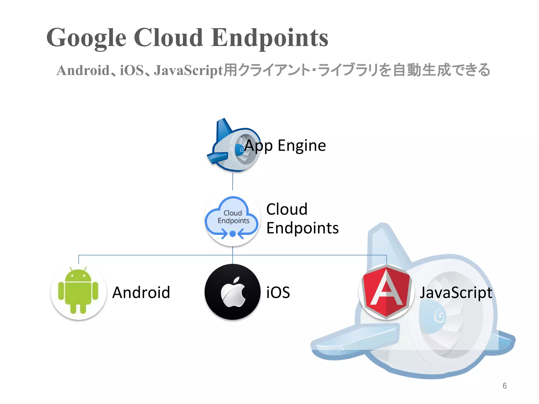 Google Cloud Endpoints	
Android、iOS、JavaScript用クライアント・ライブラリを自動生成できる	




                   App	
  Engine	
  


                       Cloud	
  
                       Endpoints	


     Android	
         iOS	
           JavaScript	
  




                                                        6	
 