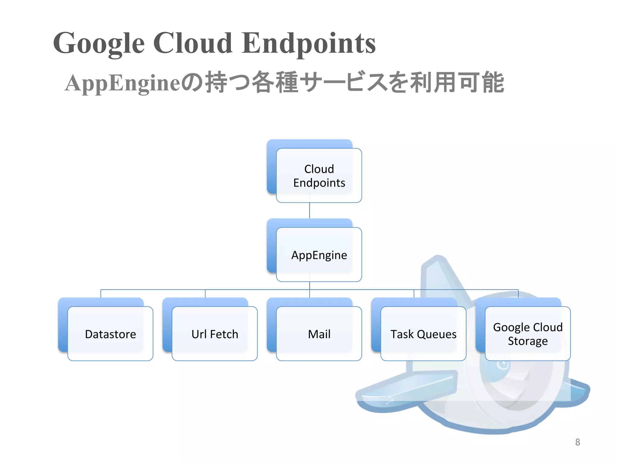 Google Cloud Endpoints	
AppEngineの持つ各種サービスを利用可能	


                                       Cloud	
  
                                     Endpoints	
  




                                     AppEngine	
  




                                                                          Google	
  Cloud	
  
  Datastore	
     Url	
  Fetch	
        Mail	
       Task	
  Queues	
  
                                                                            Storage	
  




                                                                                                8	
 