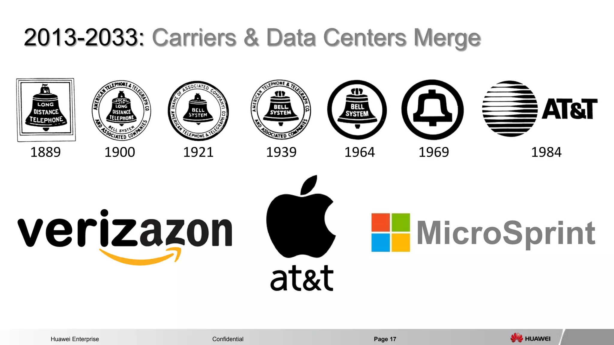 Huawei Enterprise Confidential Page 17 
2013-2033: Carriers & Data Centers Merge 
MicroSprint 
1889 
1900 
1921 
1939 
1964 
1969 
1984  