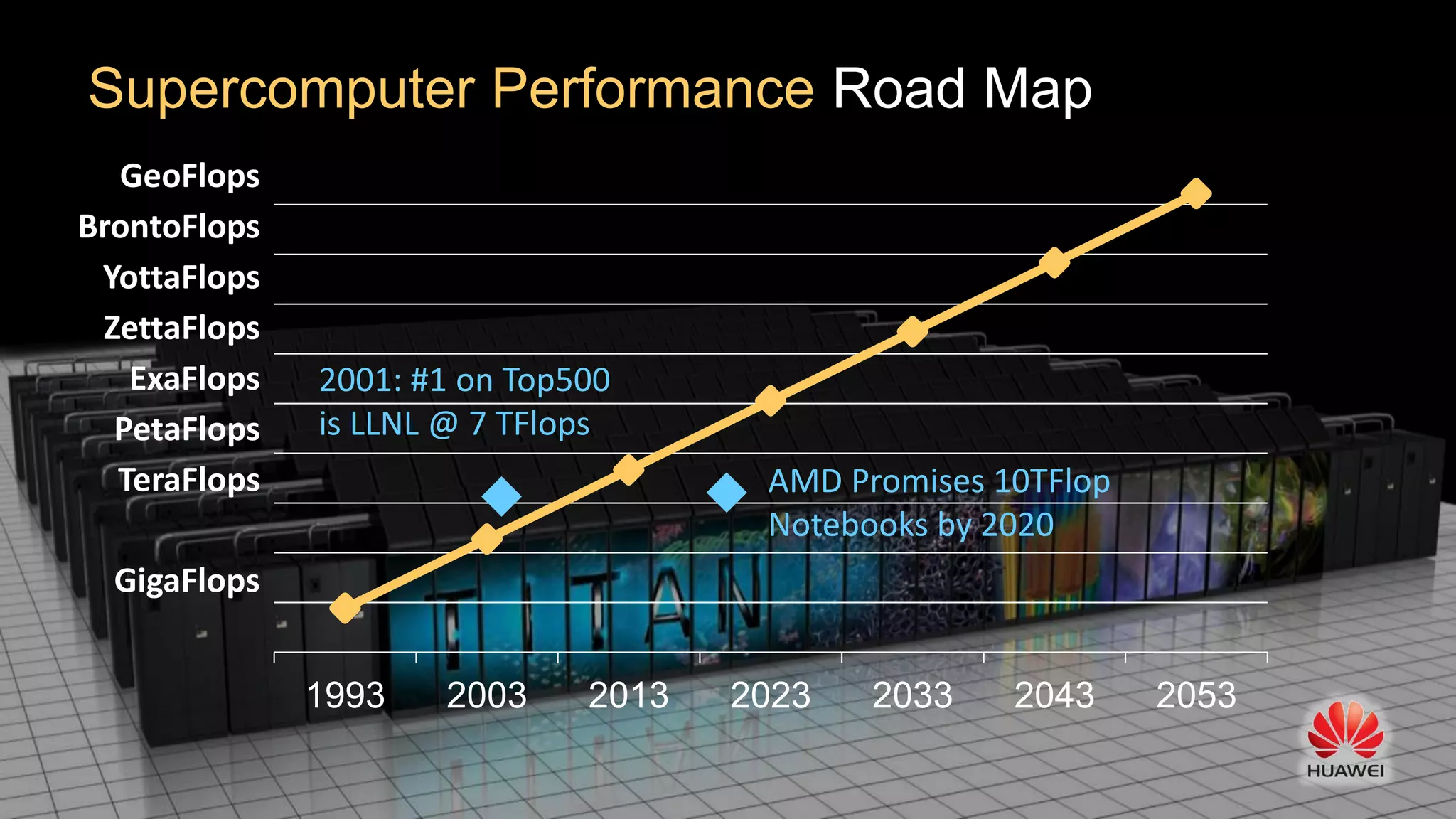Huawei Enterprise Confidential Page 19 
Supercomputer Performance Road Map 
1993 
2003 
2013 
2023 
2033 
2043 
2053 
GigaFlops 
TeraFlops 
PetaFlops 
ExaFlops 
ZettaFlops 
YottaFlops 
BrontoFlops 
GeoFlops 
AMD Promises 10TFlop Notebooks by 2020 
2001: #1 on Top500 is LLNL @ 7 TFlops  