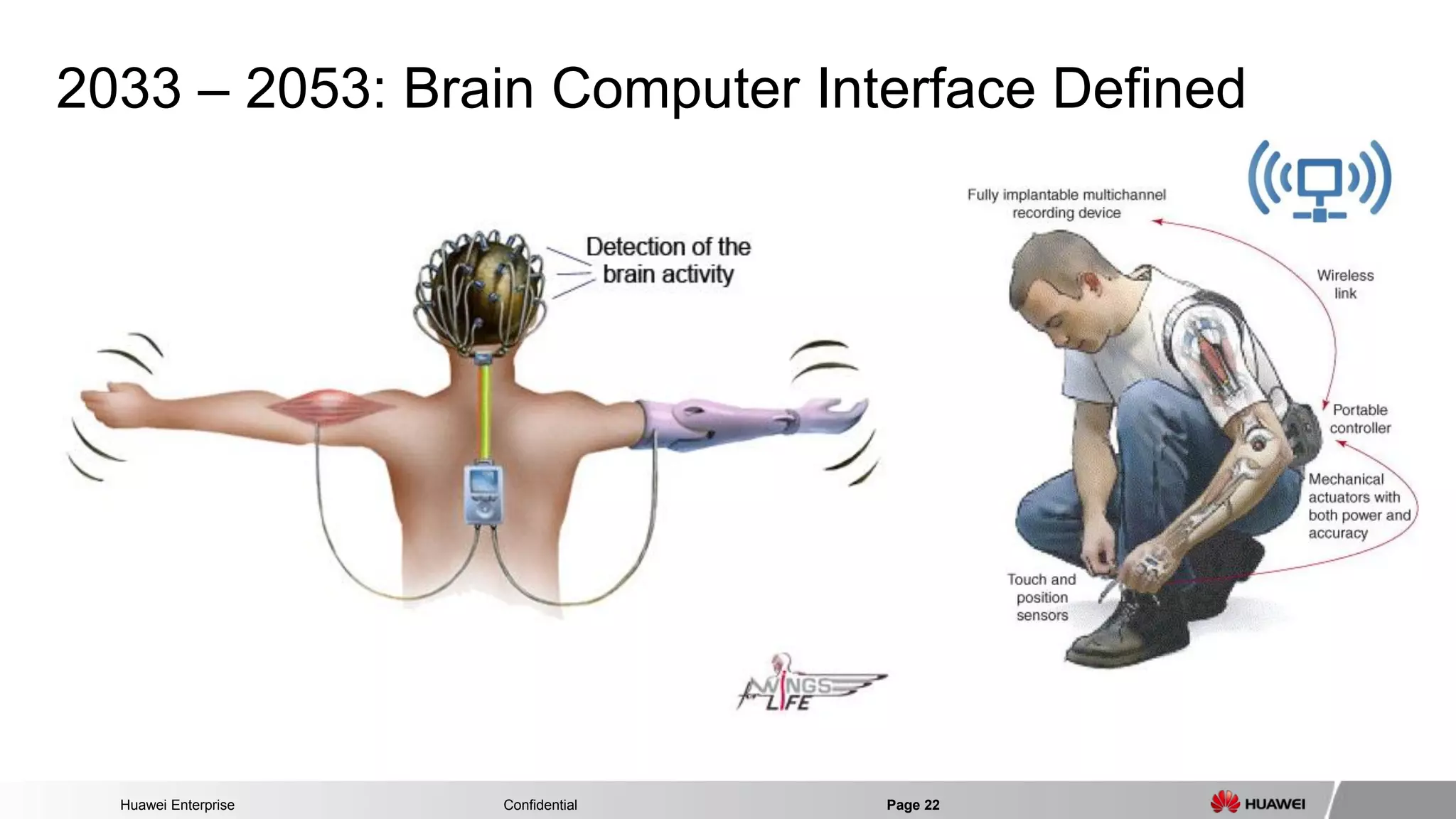 Huawei Enterprise Confidential Page 22 
2033 – 2053: Brain Computer Interface Defined  