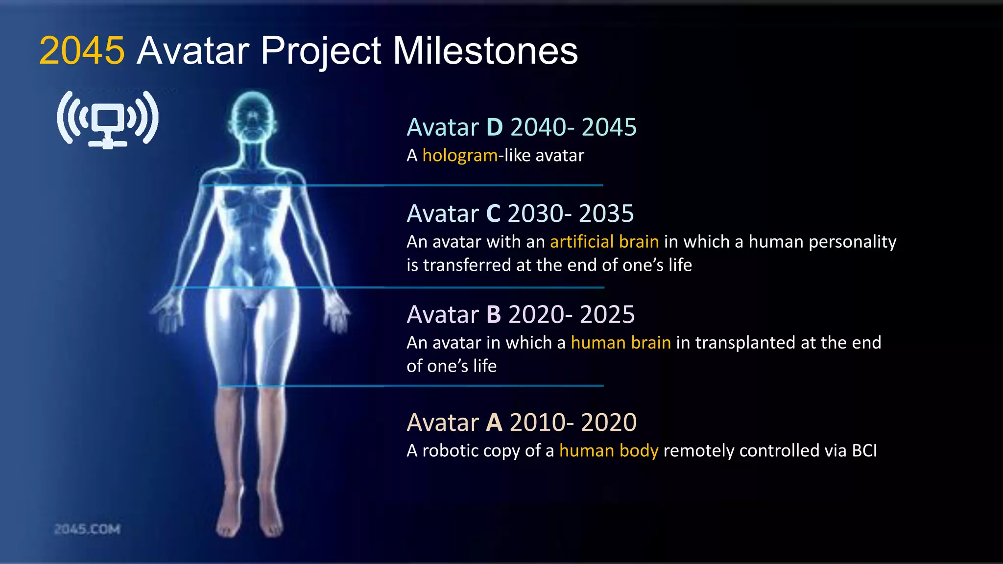 Huawei Enterprise Confidential Page 23 
2045 Avatar Project Milestones 
Avatar D 2040- 2045 
A hologram-like avatar 
Avatar C 2030- 2035 
An avatar with an artificial brain in which a human personality is transferred at the end of one’s life 
Avatar B 2020- 2025 
An avatar in which a human brain in transplanted at the end of one’s life 
Avatar A 2010- 2020 
A robotic copy of a human body remotely controlled via BCI  