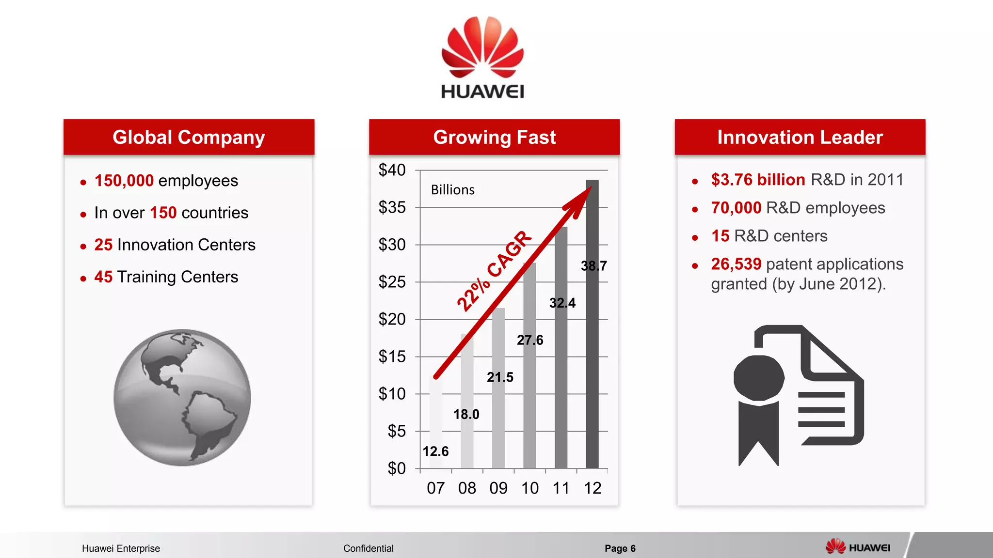 Huawei Enterprise Confidential Page 6 
$0 
$5 
$10 
$15 
$20 
$25 
$30 
$35 
$40 
07 
08 
09 
10 
11 
12 
12.6 
18.0 
21.5 
27.6 
32.4 
38.7 
Growing Fast 
Billions 
Innovation Leader 
$3.76 billion R&D in 2011 
70,000 R&D employees 
15 R&D centers 
26,539 patent applications granted (by June 2012). 
150,000 employees 
In over 150 countries 
25 Innovation Centers 
45 Training Centers 
Global Company  
